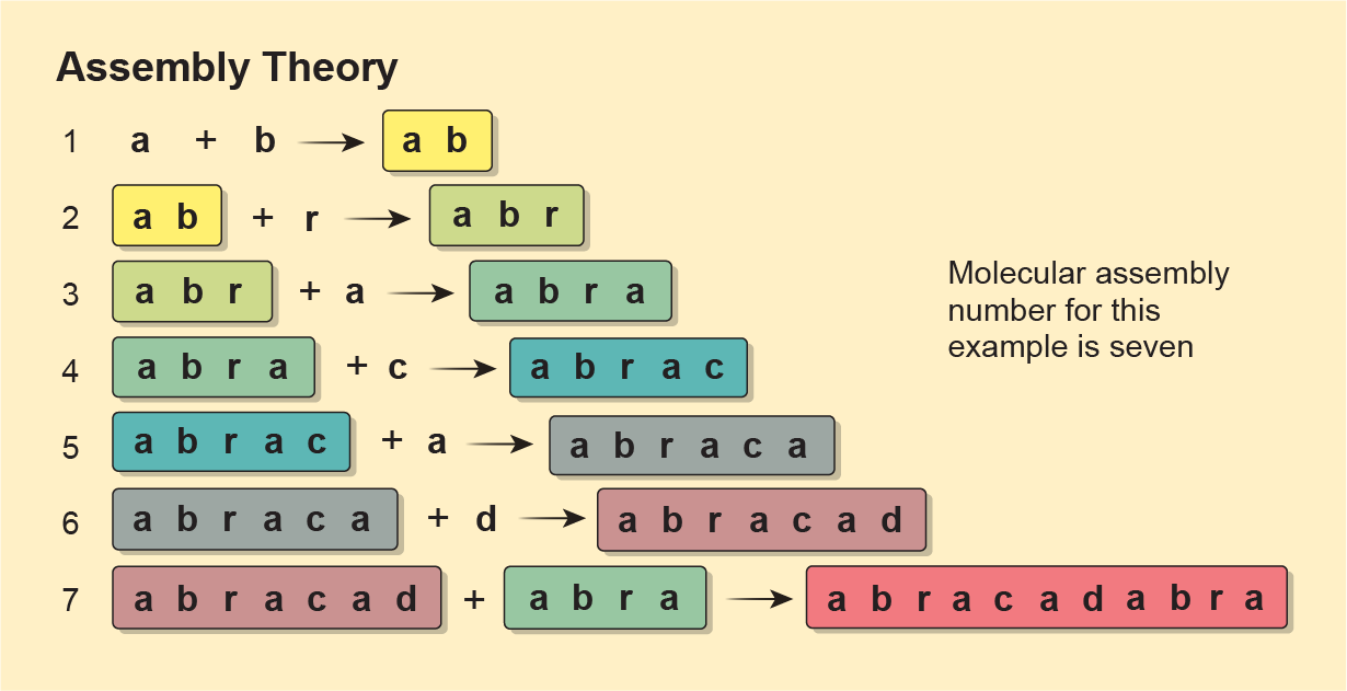 Graphic illustrating assembly theory shows how the letters in “abracadabra” can be assembled in seven steps.