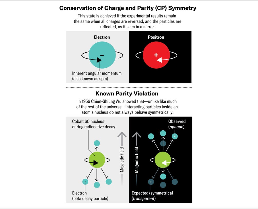 One pair of panels shows conservation of charge and parity symmetry concept, in which results remain the same when all charges are reversed, and the particles are reflected, as if seen in a mirror. Other panel pair shows a known parity violation example.