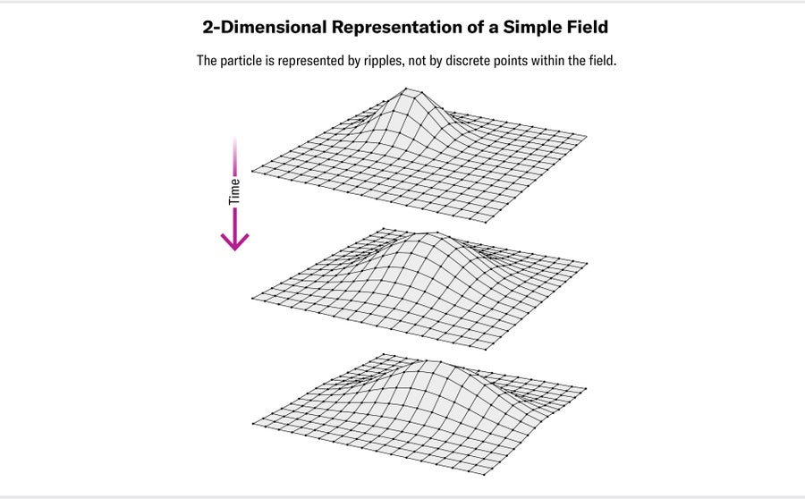 A 2-dimensional representation of a simple field over time. The particle is represented by ripples, not by discrete points within the field.