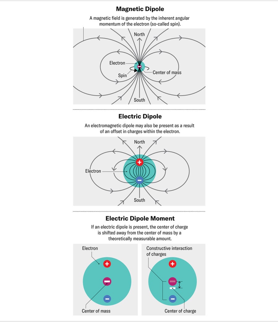 Schematic shows a magnetic dipole, an electric dipole and an electric dipole moment. 