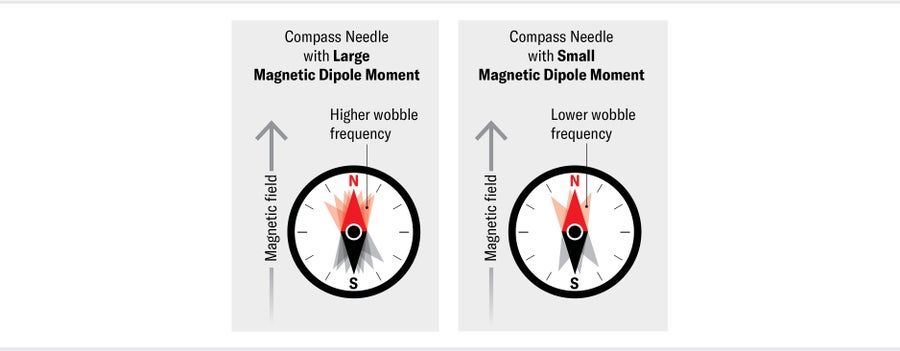 Graphic includes two panels. In the first—labelled with a large magnetic dipole moment—a compass is shown with a very wobbly needle.  The second—labelled with a small magnetic dipole moment—has a less wobbly needle