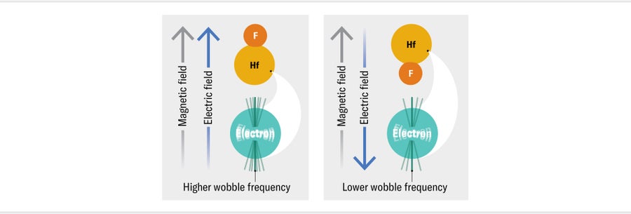 Schematic shows how the wobble frequency of an electron in a hafnium monofluoride molecule varies depending upon the relative direction of external magnetic and electric fields.