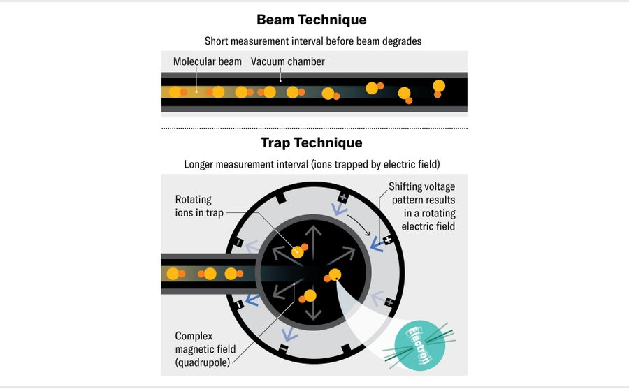 Schematic shows how the molecular trap technique works. Hafnium monofluoride ions are trapped by a rotating electric field, resulting in a relatively long measurement interval.