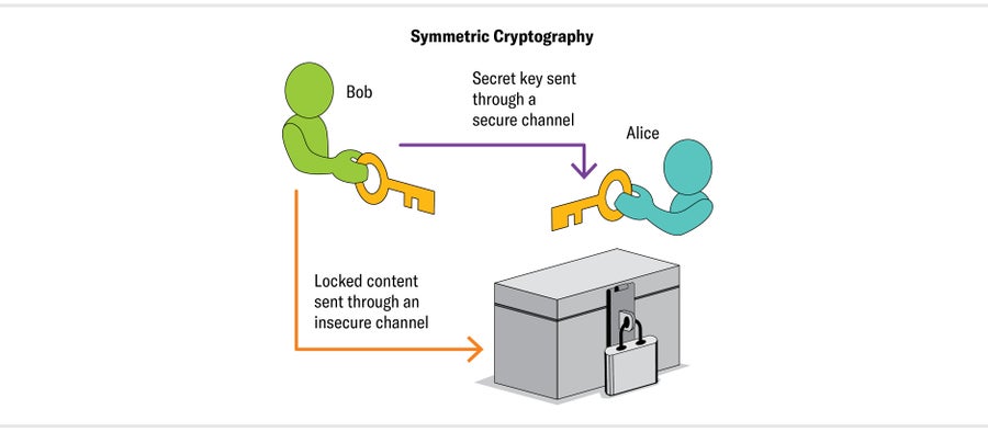 Schematic shows how symmetric cryptography works. Locked content is sent through an insecure channel. A secret key is sent through a secure channel. 