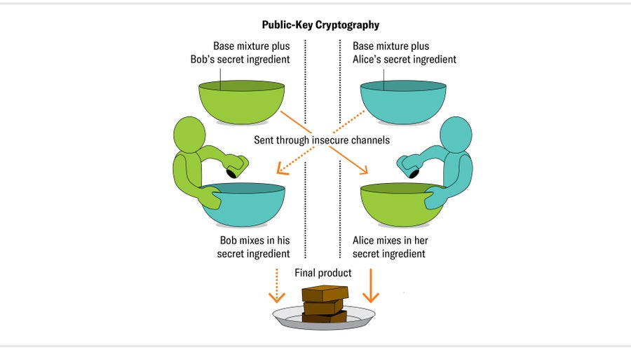Schematic shows how public-key cryptography works, using a baking metaphor. A secret ingredient is added to brownie mix by the sender and is delivered through insecure channels. The recipient adds in their secret ingredient and bakes the batter. The same happens in reverse. Although secret ingredients remain hidden, the final product for both is the same.