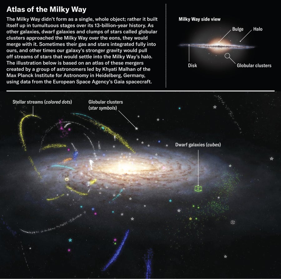 Orientation diagram shows a side view of the Milky Way, highlighting the disk, bulge, halo and globular clusters. Larger illustration shows a more detailed view with stellar streams, globular clusters and dwarf galaxies merging to form the Milky Way.