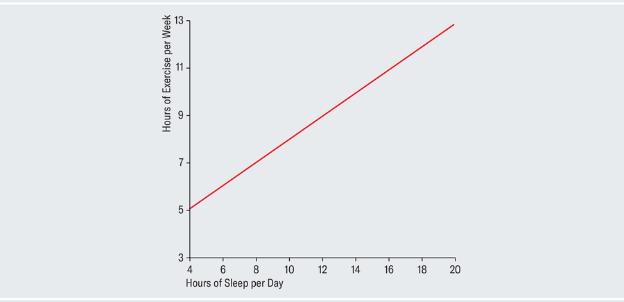 Chart plots association between hours of exercise per week and hours of sleep per day, with an upward sloping line suggesting a strong positive correlation.