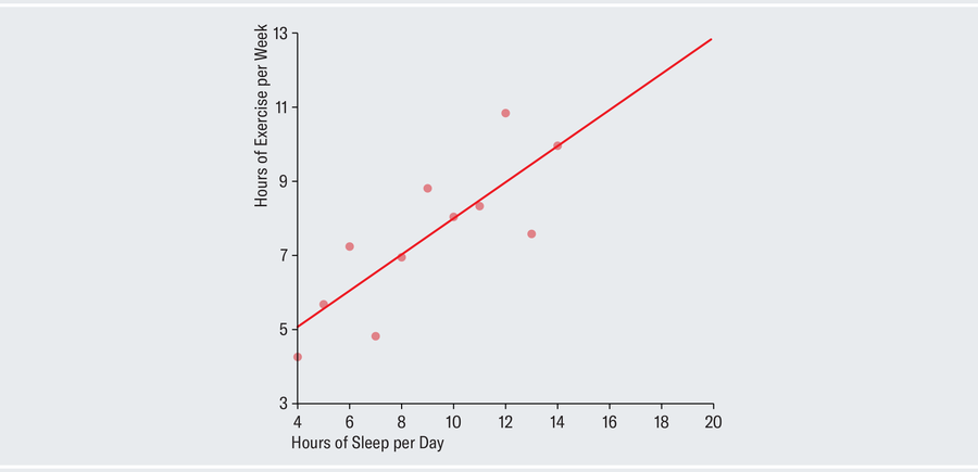 A second iteration of the chart showing hours of exercise per week versus hours of sleep per day adds 11 data points all scattered close to the line showing positive correlation.