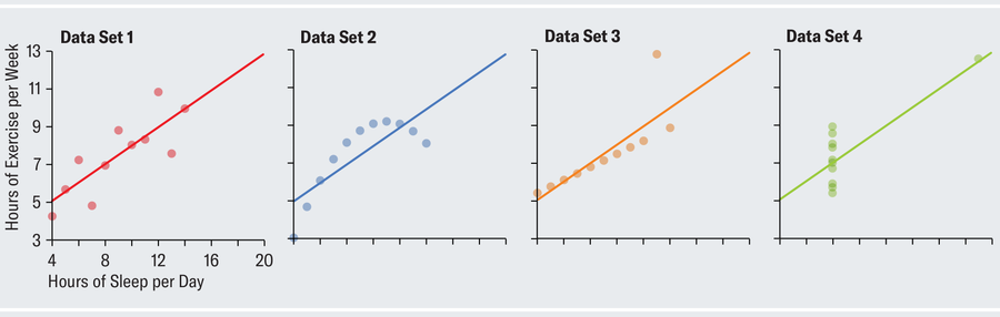 Four iterations of the exercise versus sleep chart show four visually distinct arrangements of 11 data points, all resulting in the same positive correlation.