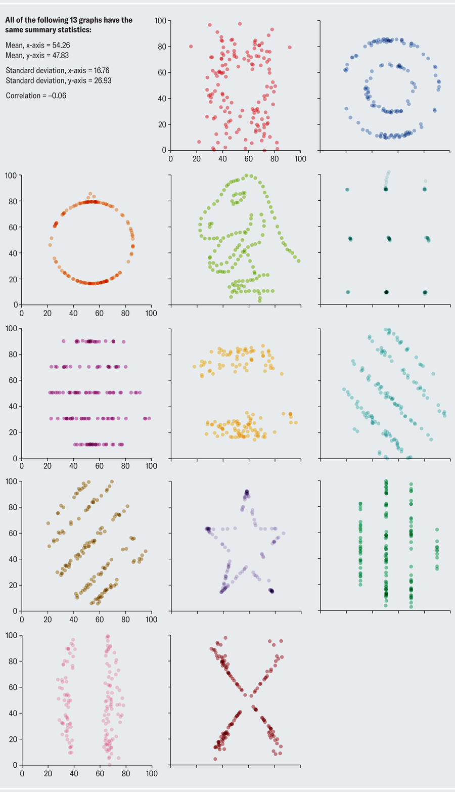 Thirteen scatterplots with the same summary statistics show remarkably distinct arrangements of 141 data points, including instances where dots are arranged into a circle, a star, the letter X and a drawing of a T. rex.