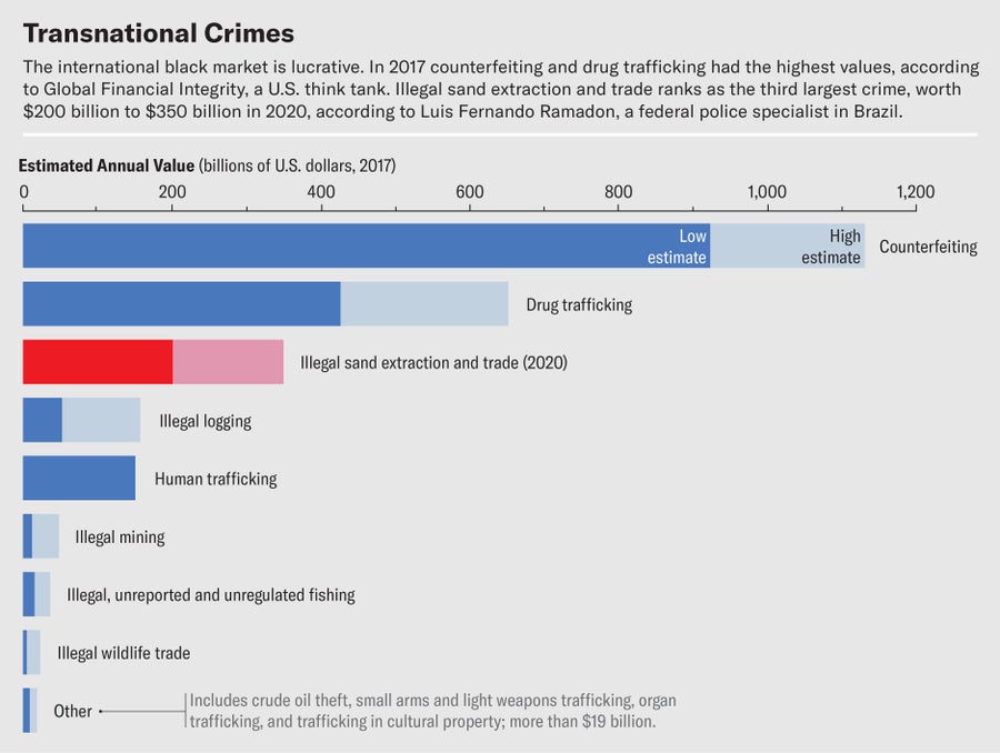 Chart shows estimated annual value of transnational crimes. In 2017 counterfeiting and drug trafficking had the highest values. Illegal sand extraction and trade ranks as the third largest crime, worth $200 billion to $350 billion in 2020. 