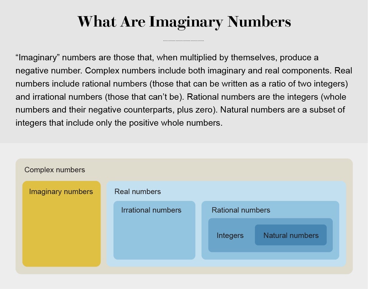 Graphic shows how imaginary numbers fit into the larger category of complex numbers, separate from real numbers and their subcategories.
