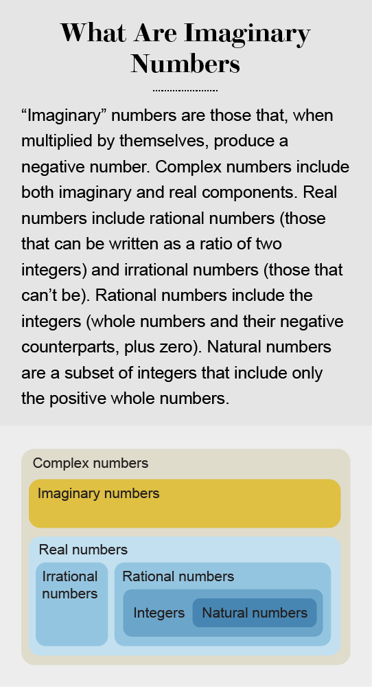 Graphic shows how imaginary numbers fit into the larger category of complex numbers, separate from real numbers and their subcategories.
