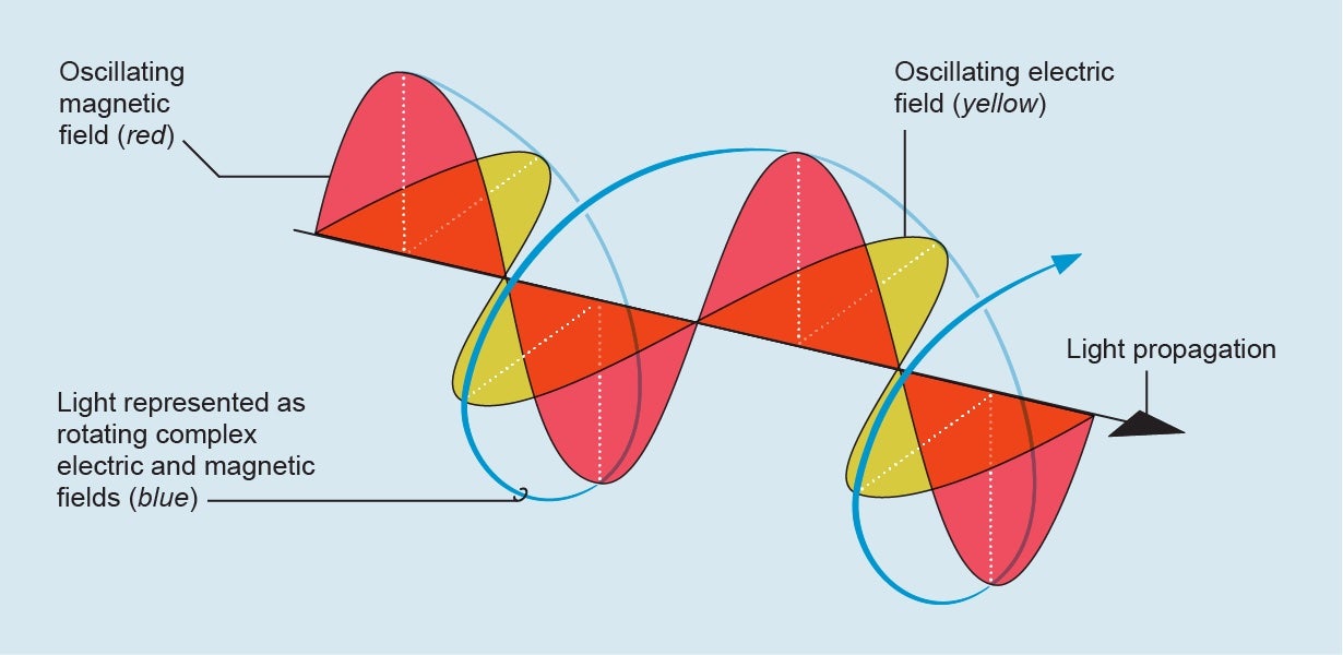Graphic shows light propagation represented as a rotating complex field, with the electric and magnetic fields oscillating at directions perpendicular to each other.
