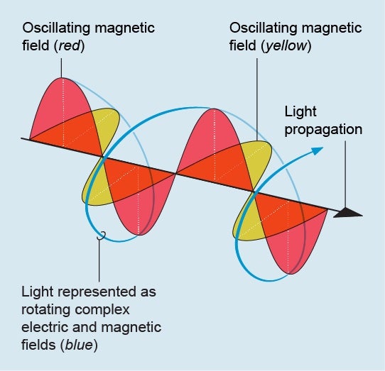 Graphic shows light propagation represented as a rotating complex field, with the electric and magnetic fields oscillating at directions perpendicular to each other.