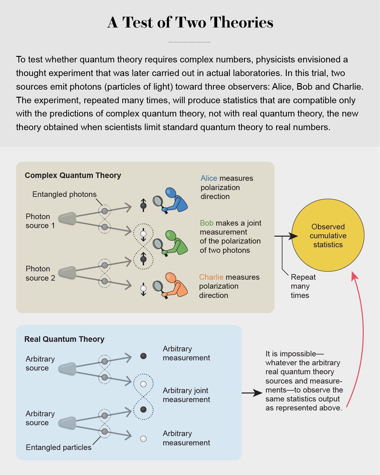 Graphic represents a thought experiment in which two sources emit particles toward three observers, who all measure polarization direction. The experiment, repeated many times, produces statistics that are compatible only with the predictions of complex quantum theory, not with real quantum theory.