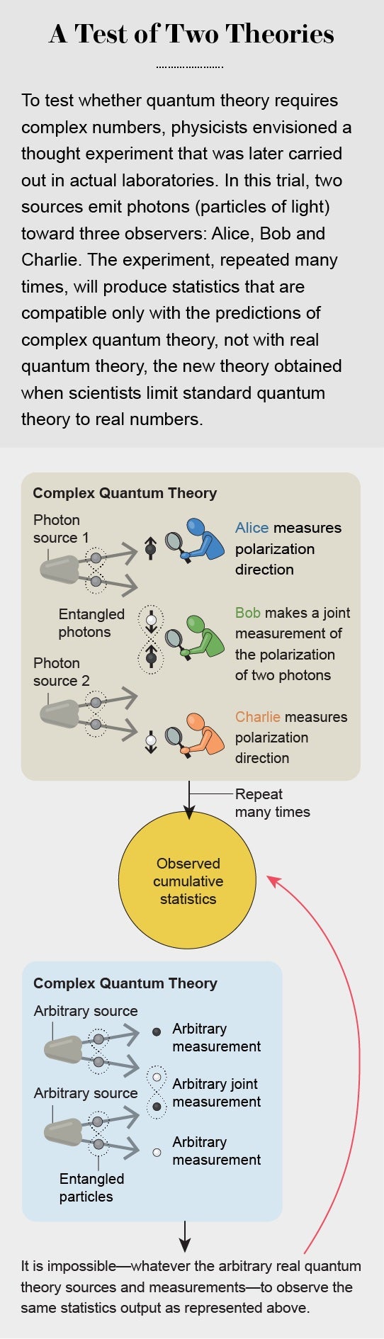 Graphic represents a thought experiment in which two sources emit particles toward three observers, who all measure polarization direction. The experiment, repeated many times, produces statistics that are compatible only with the predictions of complex quantum theory, not with real quantum theory.
