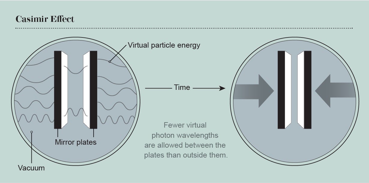 Schematic shows the Casimir effect. In a vacuum, fewer virtual photon wavelengths are allowed between two mirror plates than outside of them. Over time, the plates move towards each other.