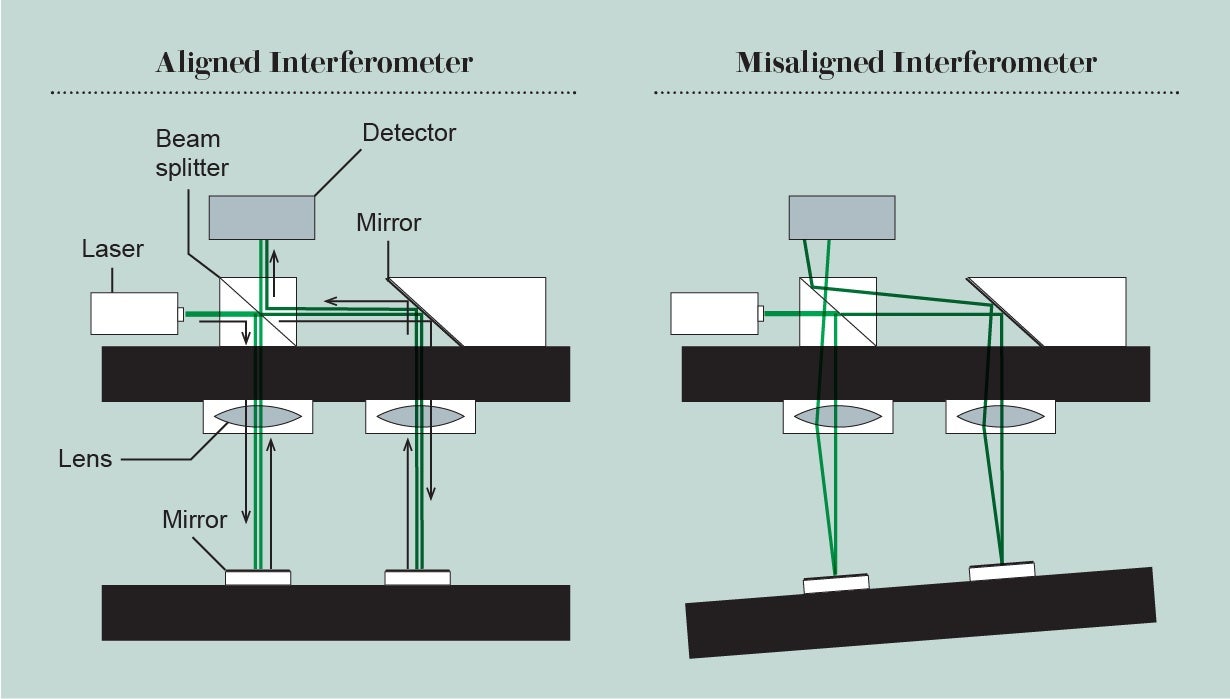 Schematic shows how an interferometer uses lasers, beam splitters, mirrors, lenses and a detector to establish if the system is aligned or misaligned.