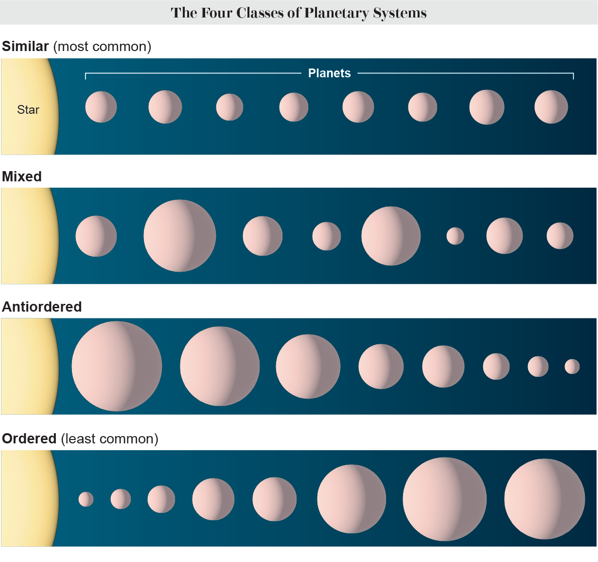 Diagram shows planet arrangements characteristic of the four classes of planetary systems: similar, mixed, antiordered and ordered.