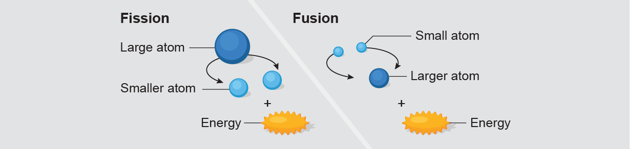 Graphic shows basic components of nuclear fission and fusion.