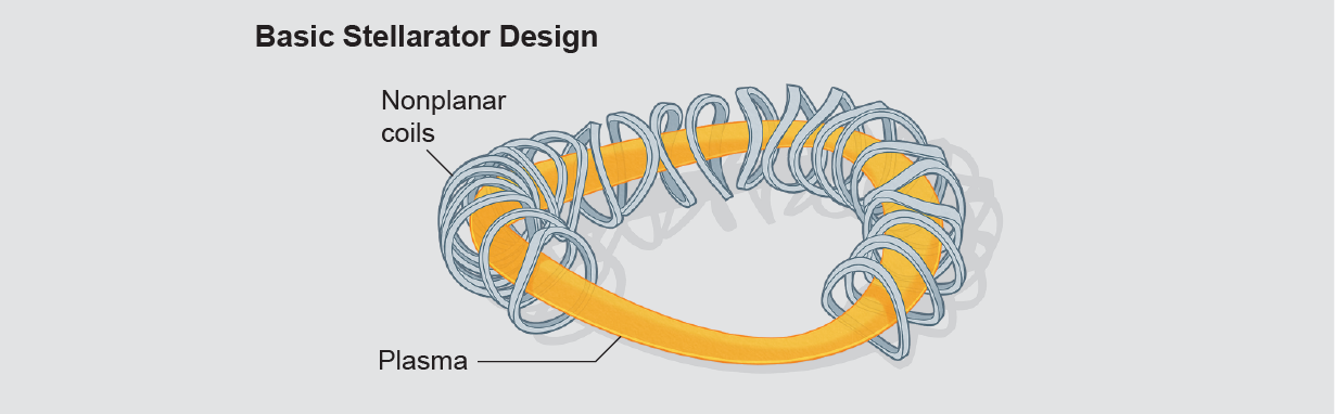 Graphic shows basic design of the stellarator reactor.