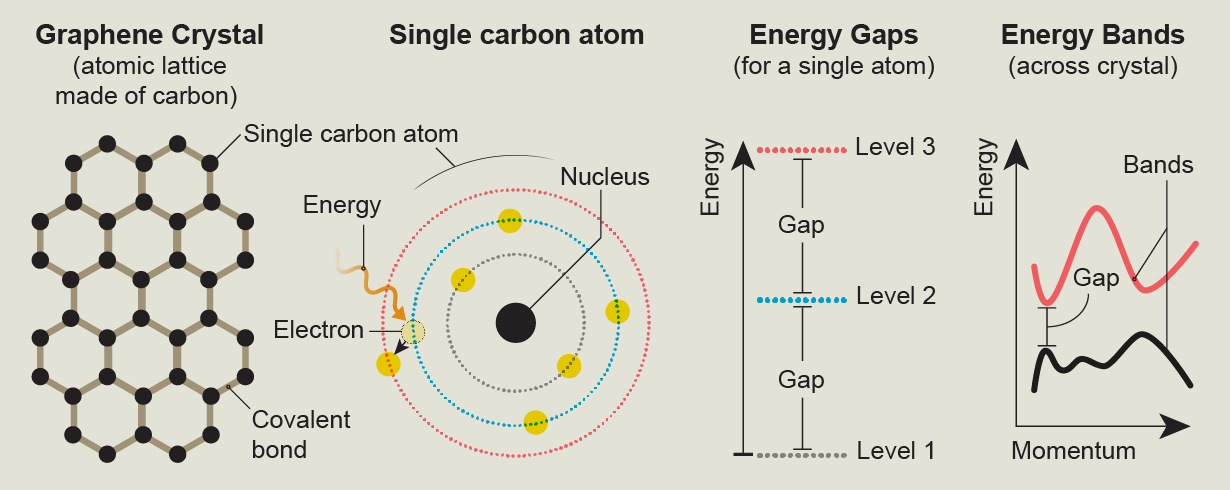 Graphic shows graphene crystal lattice, zooming into a single carbon atom with its electron energy levels, highlighting the gaps between them.