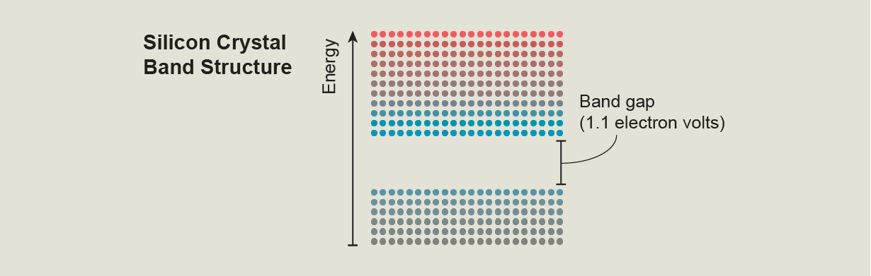 Silicon crystal band structure is shown in a schematic that highlights a band gap of 1.1 electron volts.