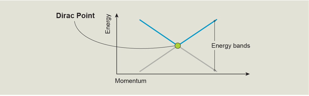 Two energy band lines are plotted on a chart with axes labeled momentum (x) and energy (y). One band is a V shape. The other is an inverted V below the first, with points touching. A Dirac point is labeled where the two bands meet.