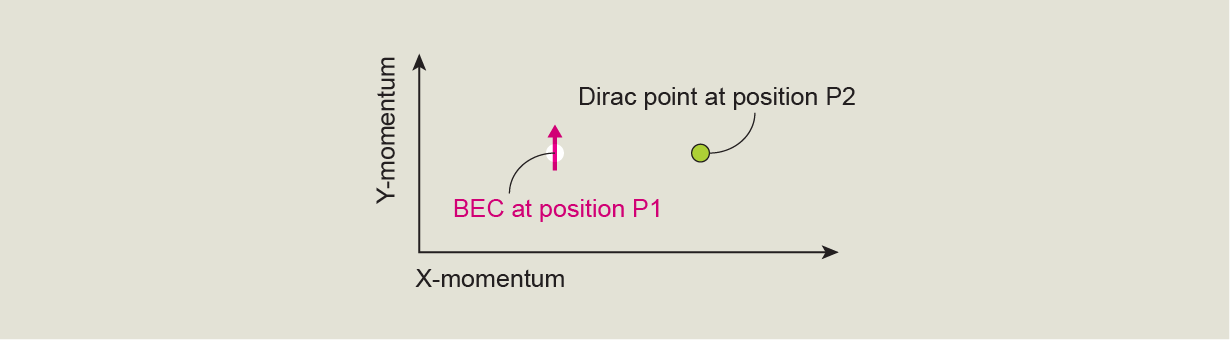 Two points are marked on a chart with axes labels X-momentum and Y-momentum. A Bose-Einstein condensate (BEC)—shown as an arrow pointing up—is in position 1; a Dirac point is in position 2.