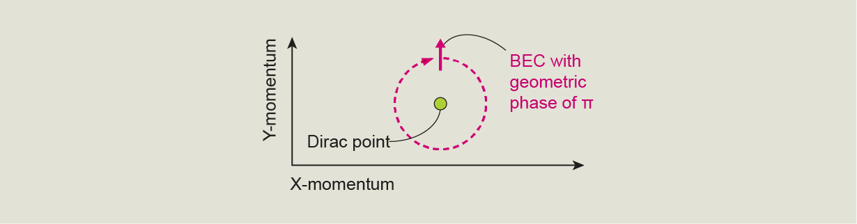 Chart with axes labels X-momentum and Y-momentum holds a Dirac point and a BEC—shown as an arrow pointing up. A dashed line shows that the BEC traveled in a circle around the Dirac point. It’s labeled with a geometric phase of pi.