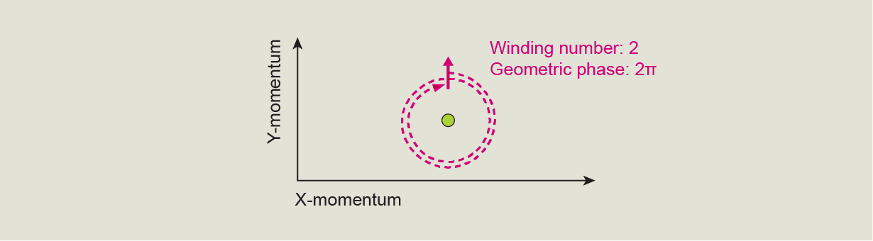 Same setup as previous chart. A dashed line shows that the BEC traveled in two circles around the Dirac point. It’s labeled with a geometric phase of 2 pi.