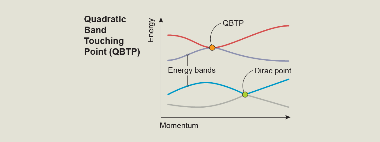 Four energy band lines are plotted on a chart with axes labeled momentum (x) and energy (y). A Dirac point is labeled where the two lower energy bands meet. A quadratic band touching point (QBTP) is labeled where the two upper energy bands meet.