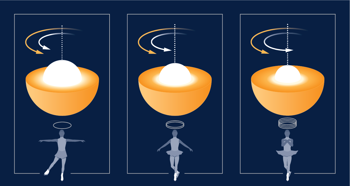 Graphic visualizes the analogy of a spinning star core increasing speed as it gets smaller to a figure skater twirling faster as she pulls her arms in.