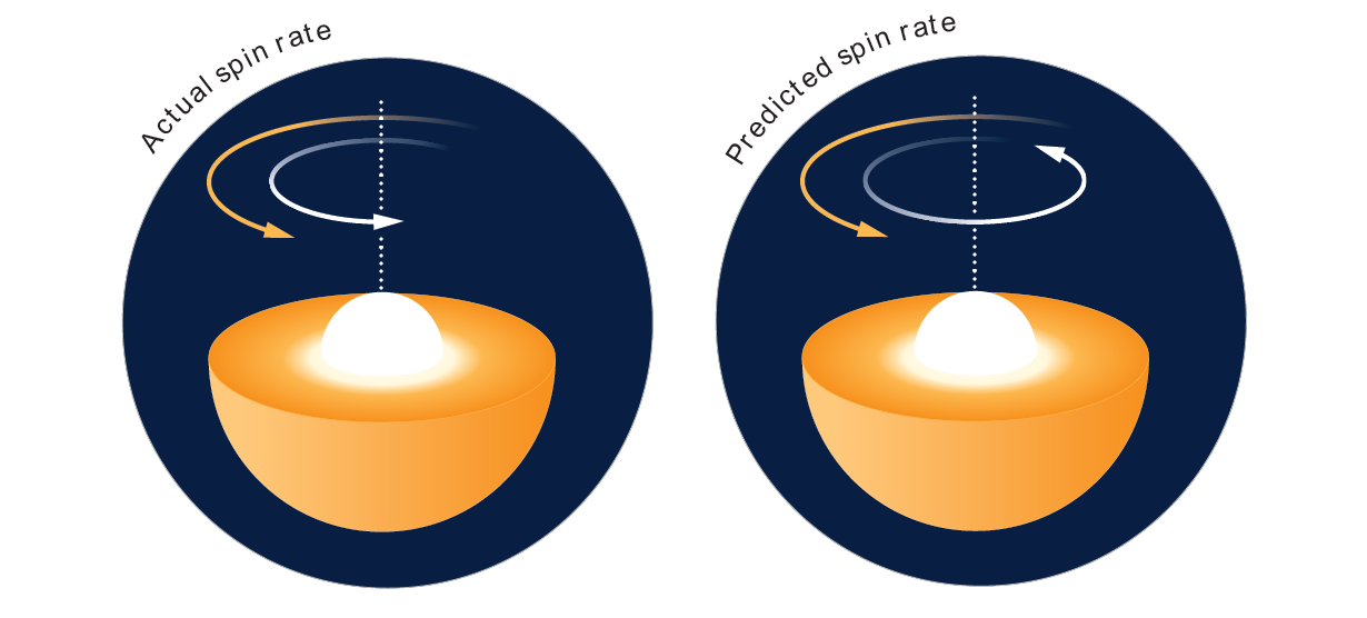 Graphic shows a star’s actual and predicted spin rates with the core spinning slower in the actual scenario.