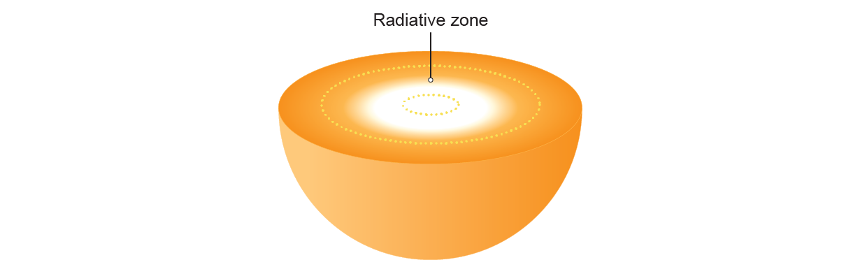 Graphic highlights the radiative zone of a star near the edge of the core.