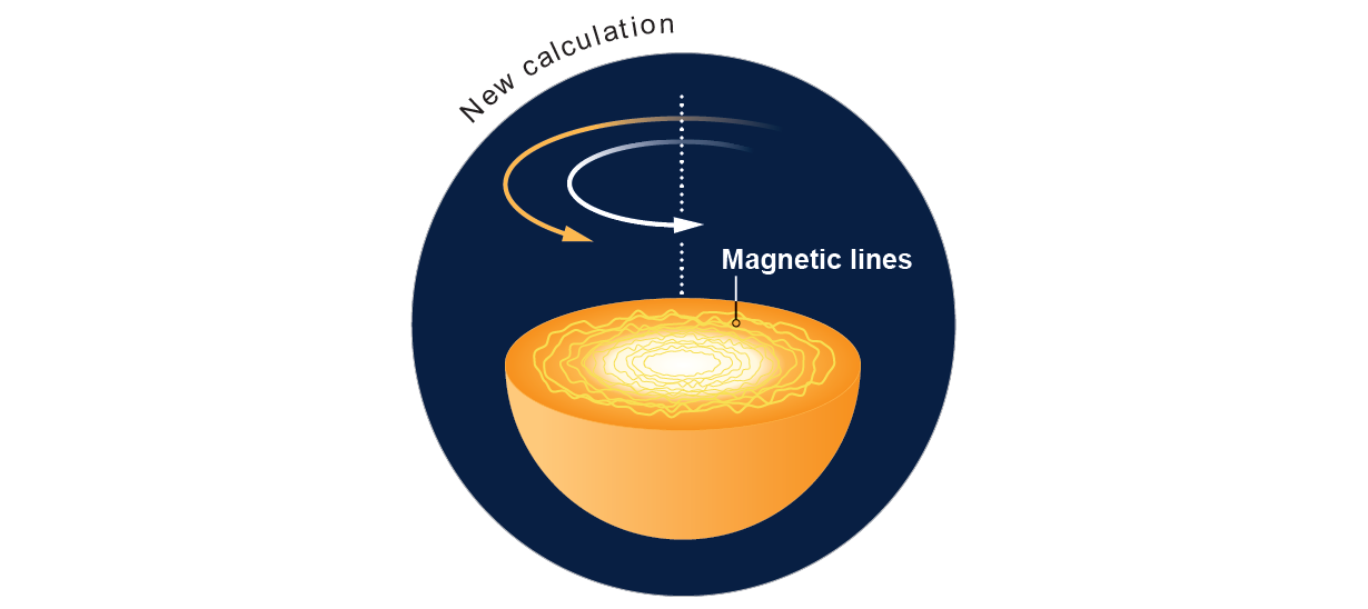Graphic shows newly calculated slower spin rate with magnetic lines in play.