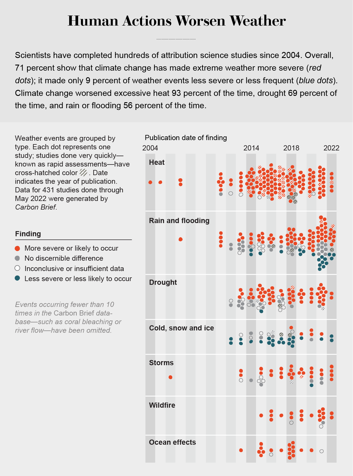 Chart shows data from 431 studies as color-coded dots grouped by weather event type indicating how climate change affected the severity or likelihood of events from 2004 to 2022.