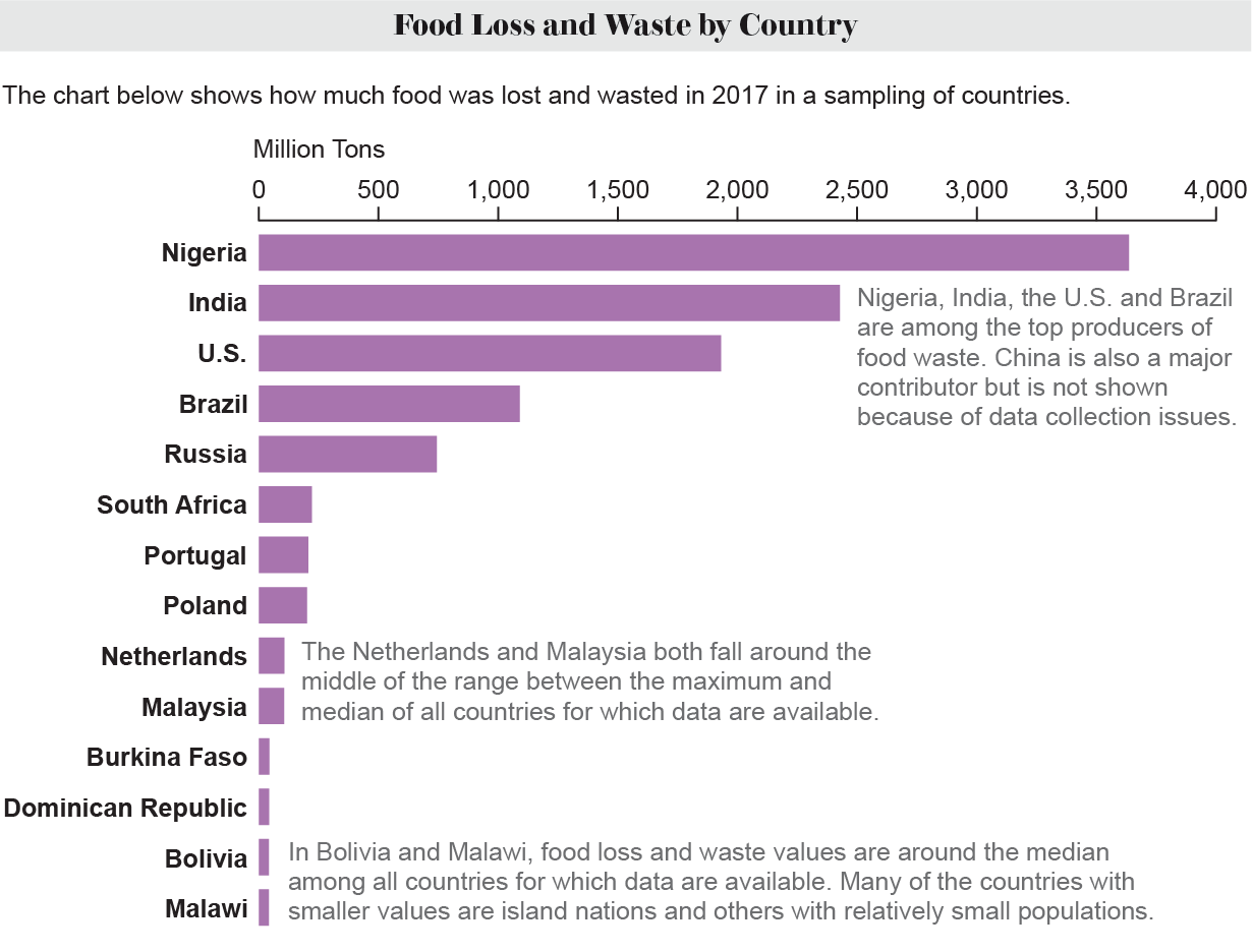 Bar chart shows total amount of food wasted and lost in 2017 in a sampling of 14 countries, including the top four: Nigeria, India, U.S. and Brazil.