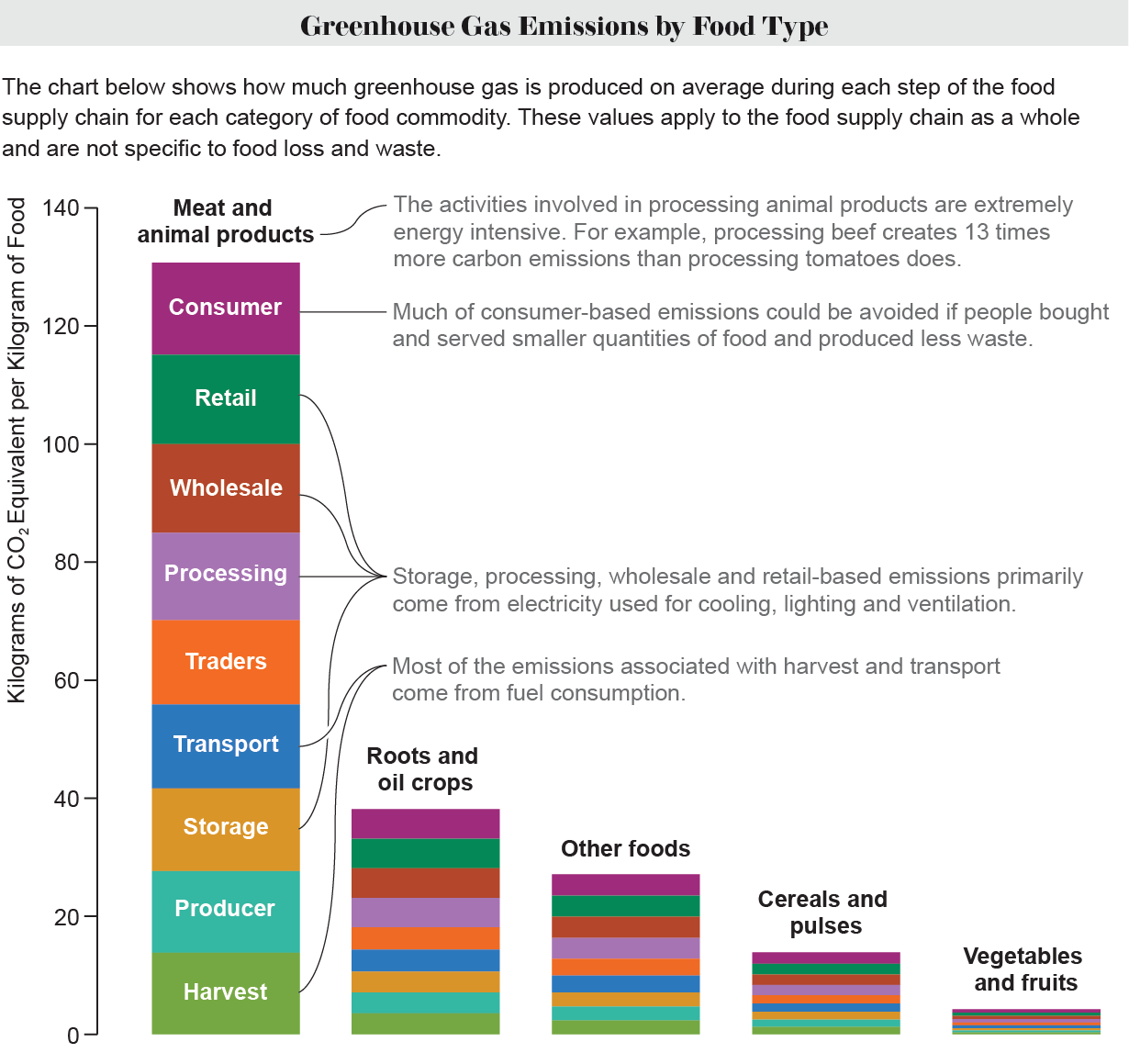 Stacked bar chart shows average amount of greenhouse gas emissions produced per unit of food at each step of the food supply chain in five food categories, with meat and animal products resulting in the most emissions by far.