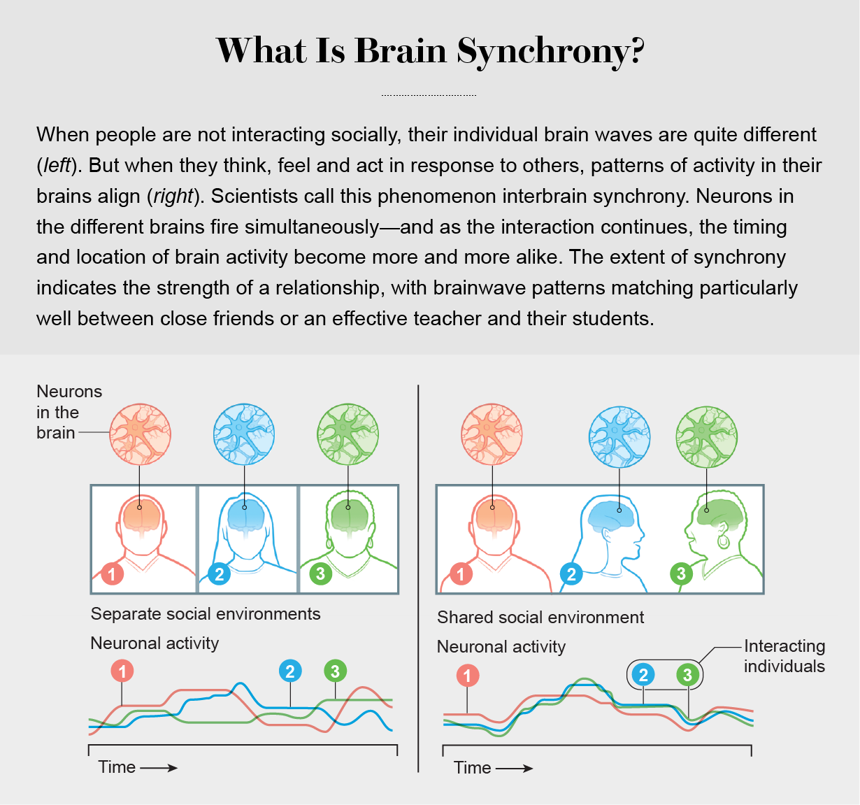 Graphic shows how brain waves vary among people who are in separate social environments but become aligned in a shared social environment, especially among those interacting with one another.