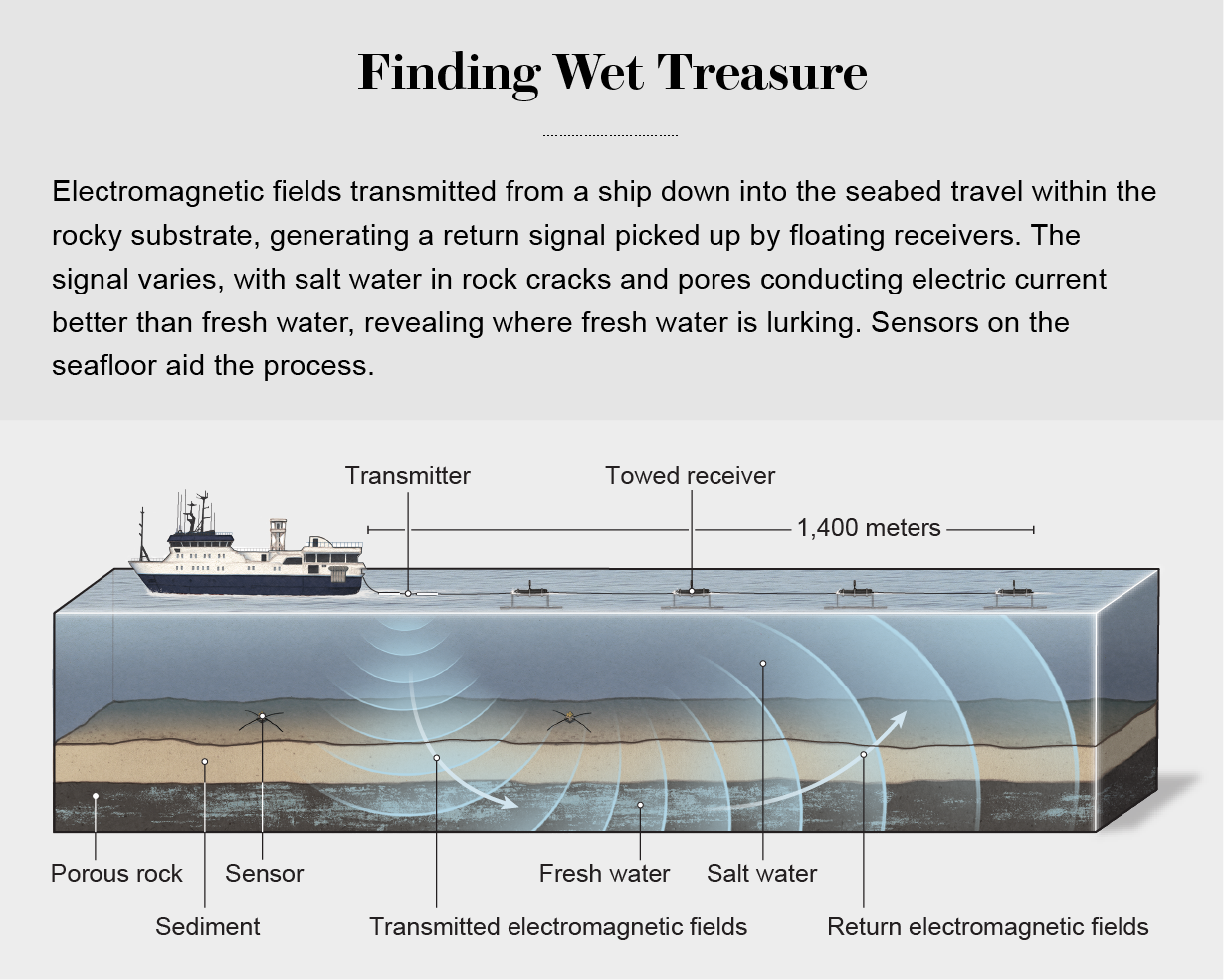 Graphic shows marine cross-section with a transmitter sending electromagnetic fields from a ship through the water and seabed and returning signals to a receiver to detect location of sub-seafloor fresh water.