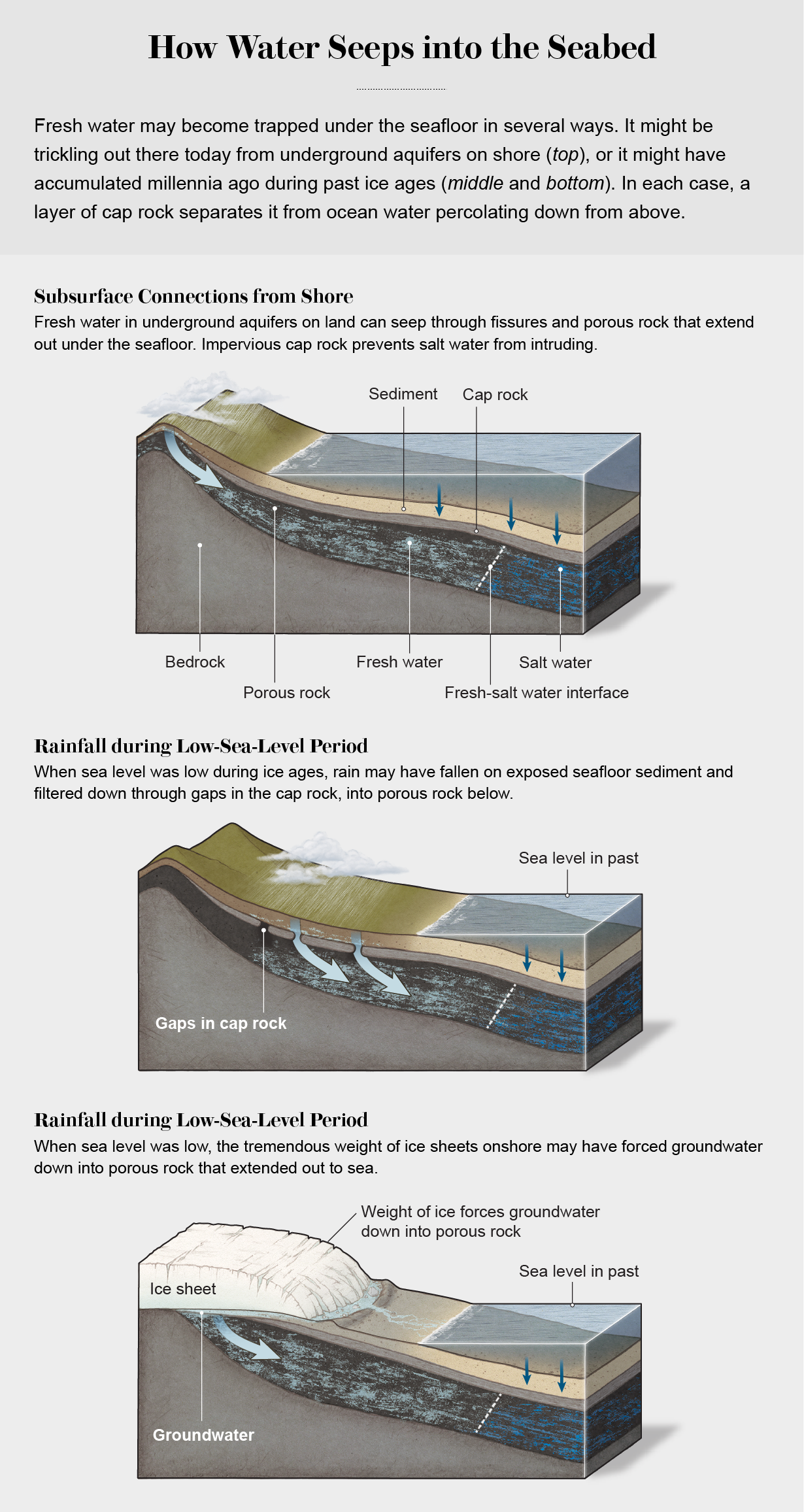 Graphic showing marine cross sections highlights three possibilities for how fresh water seeps into the seabed: subsurface connections from shore, rainfall during low-sea-level period and ice-sheet pressure during low-sea-level period.