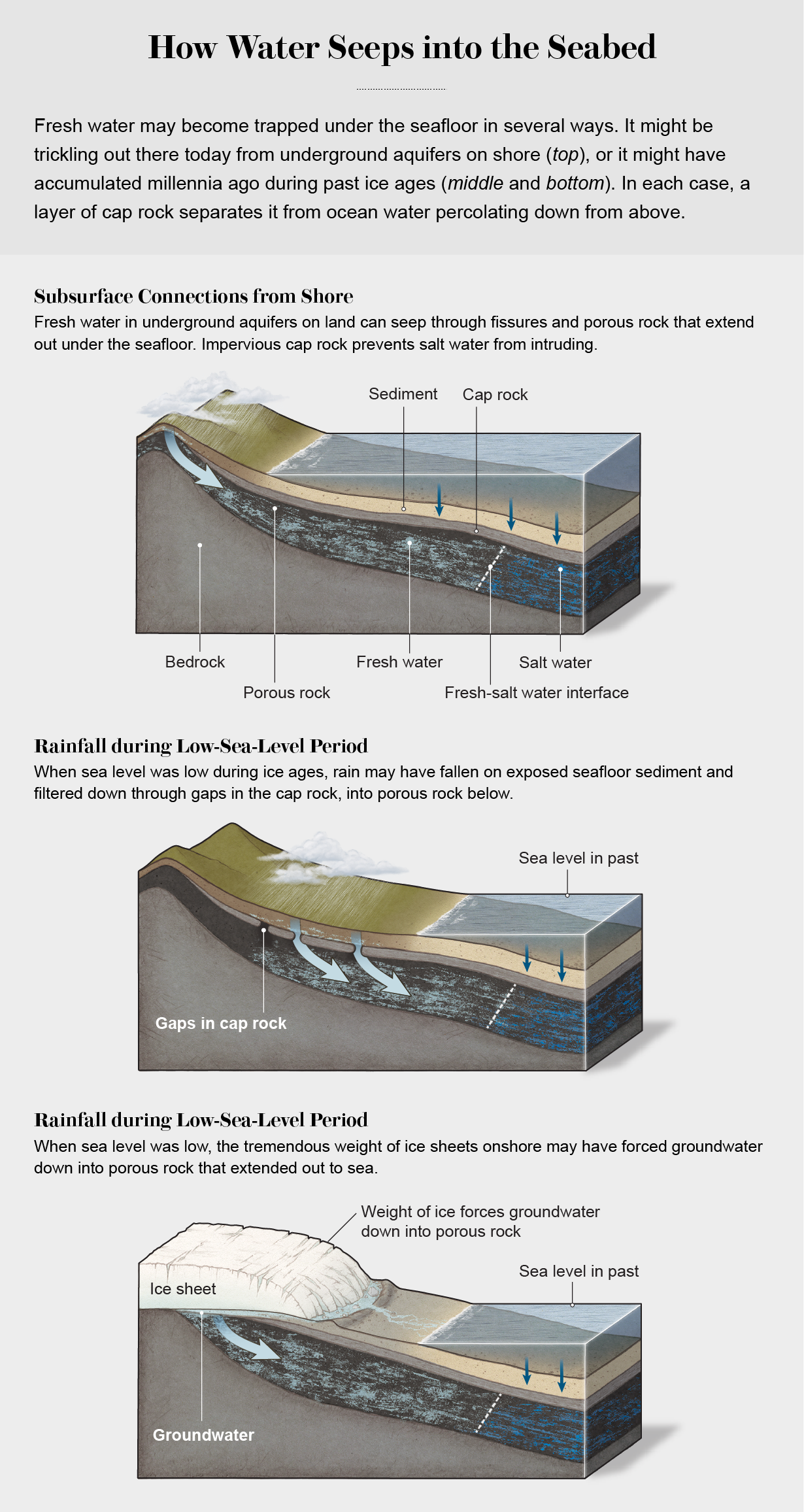 Fresh Water Below the Seafloor? – Woods Hole Oceanographic Institution