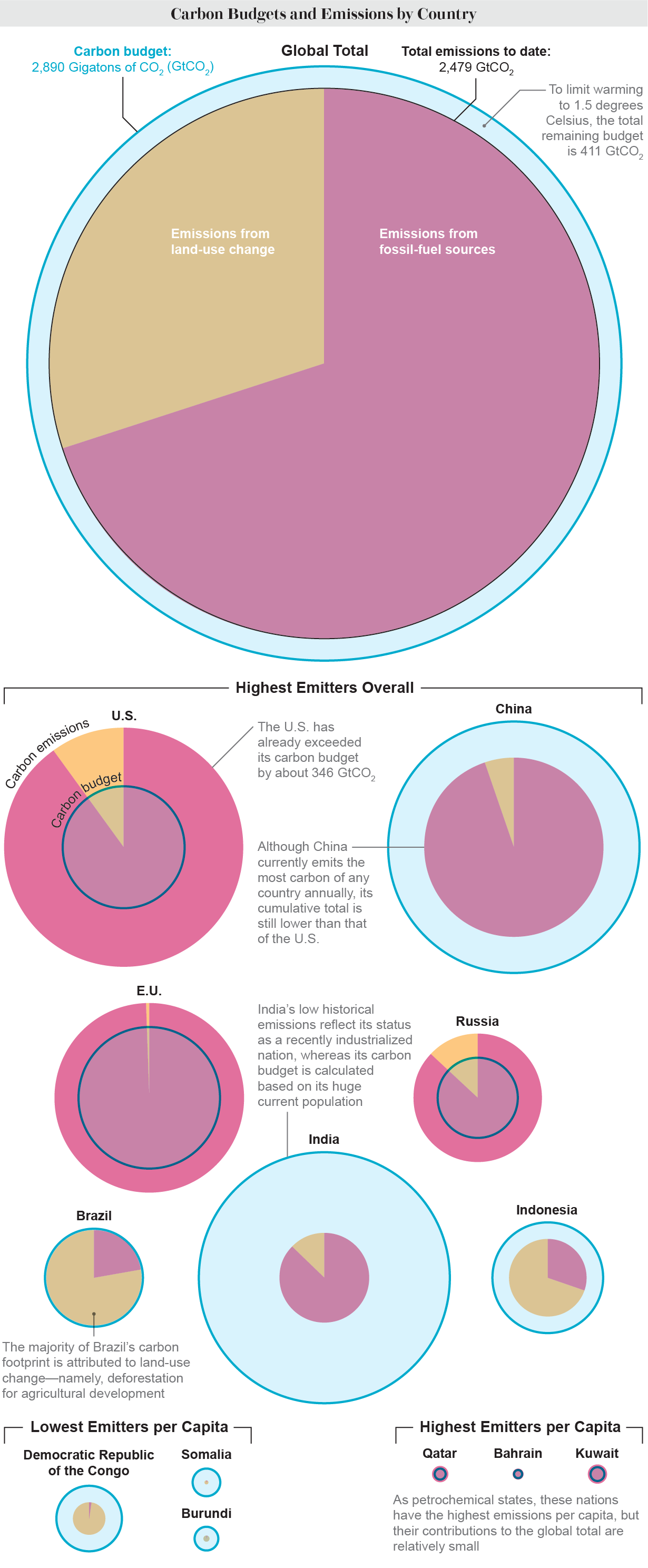 Overlaid circles and pie charts are scaled to show individual countries’ carbon budgets and total emissions to date from fossil fuels and land use change.