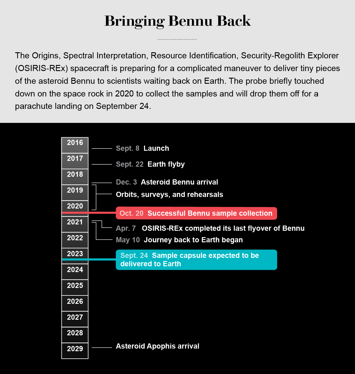 The timeline of the OSIRIS-REx mission begins with the launch date of September 8, 2016 and ends with an expected arrival of asteroid Apophis in 2029. Key dates are highlighted, including October 20, 2022 (Bennu sample collection) and September 24, 2023 (sample capsule is expected to be delivered to Earth).