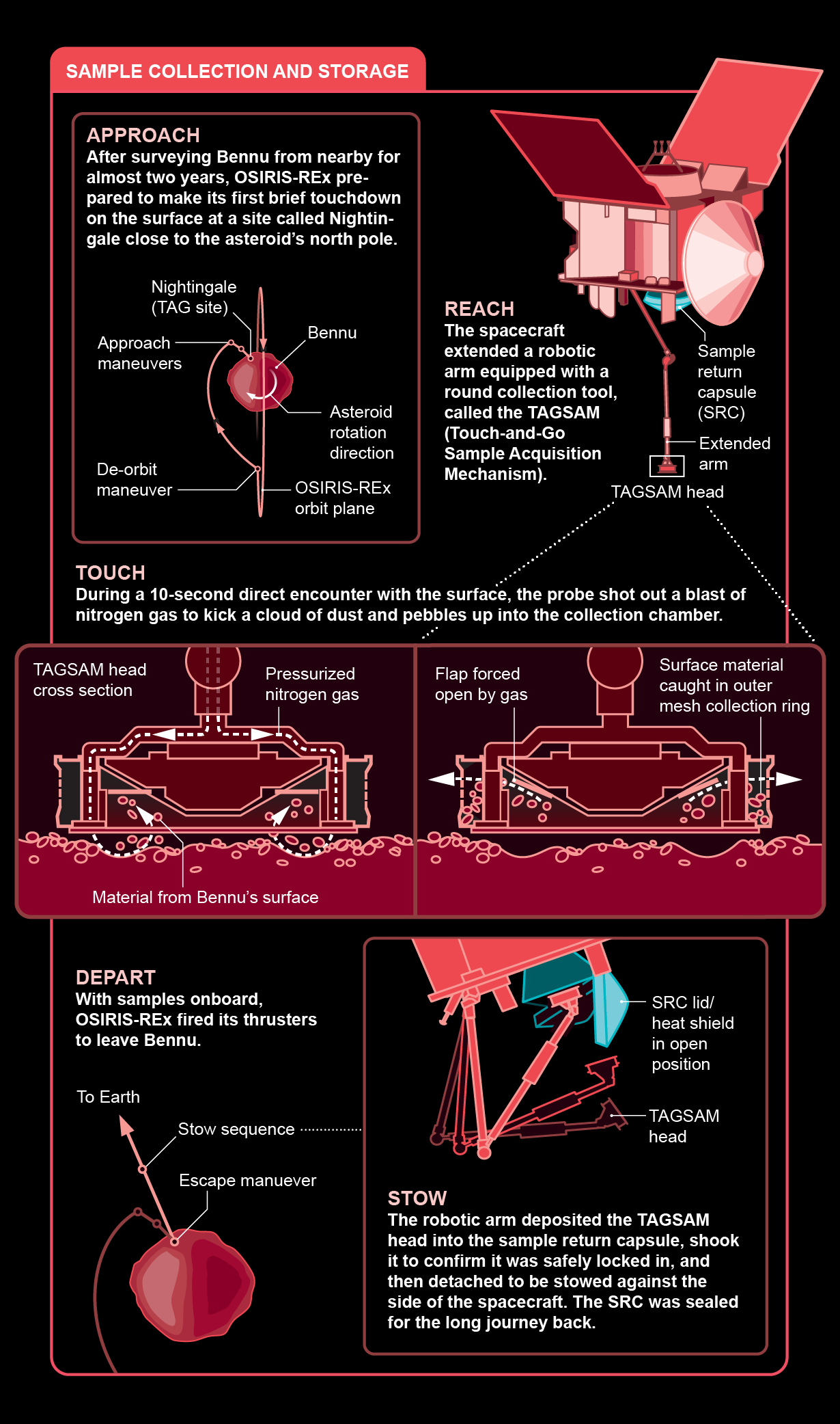 A series of discrete frames illustrates how OSIRIS-REx approached Bennu, briefly touched the asteroid and collected surface material with a cylindrical head on a robotic arm, departed, and then stored the material in a sample return capsule.