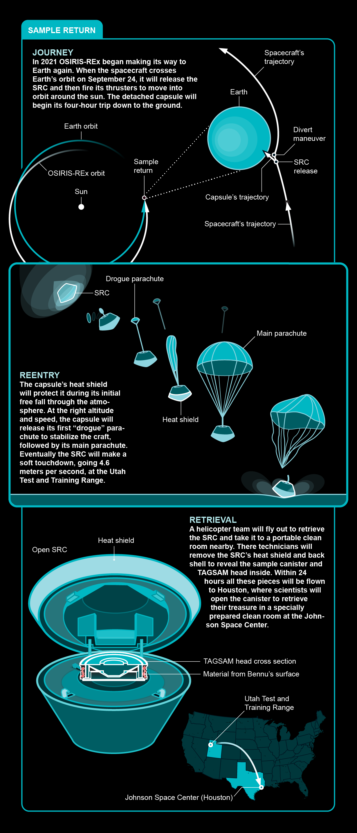 A series of discrete frames illustrates how the asteroid material is expected to be delivered to Earth. OSIRIS-REx will release its sample return capsule on September 24, then move into orbit around the sun. The capsule will fall, two parachutes slowing it to 4.6 meters per second for a soft land at the Utah Test and Training Range. 