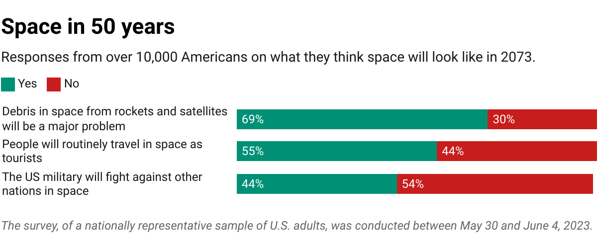 Chart shows responses from over 10,000 Americans on what they think space will look like in 2073. Most say that space debris will be a problem, space tourism will be a thing, and the U.S. military will not fight against other nations in space.