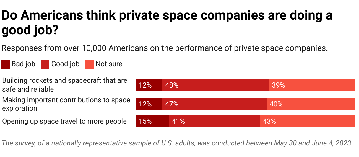 Chart shows responses from over 10,000 Americans on if they think private space companies are doing a good job. Most say that they are doing a good job at building safe rockets and are making an important contribution to space exploration.